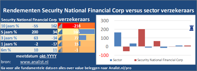 koersgrafiek/><br></div>Dit jaar staat het aandeel 28 procent in het groen . </p><p class=